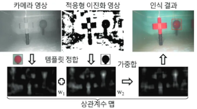 그림 3. 컬러  기반  영상  분할  과정. 