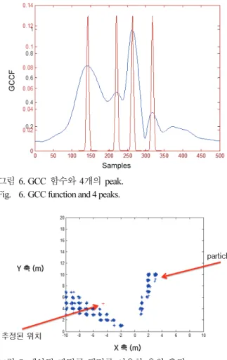 Fig.    7. Estimation using proposed particle filter. 