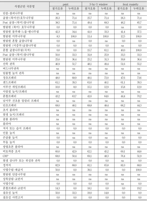 표 6.  식생군단별 분류 정확도(%).