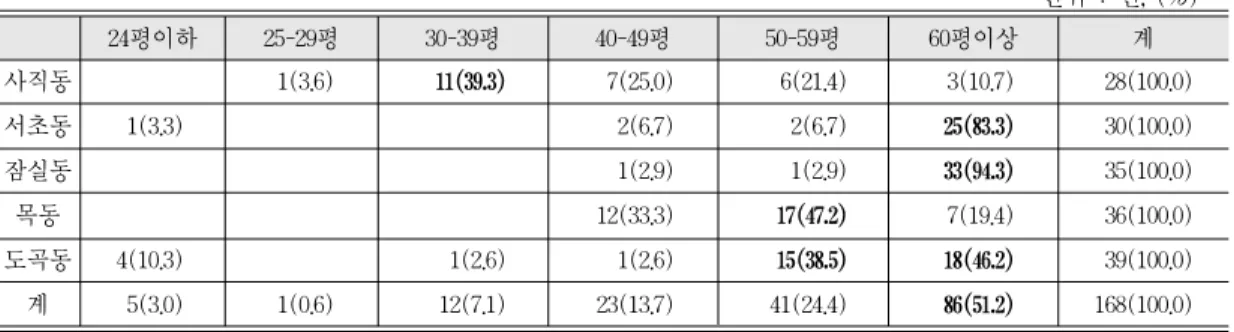 표 7.  주택의 규모 24평이하 25-29평 30-39평 40-49평 50-59평 60평이상 계 사직동 1(3.6) 11(39.3) 7(25.0) 6(21.4) 3(10.7) 28(100.0) 서초동 1(3.3) 2(6.7) 2(6.7) 25(83.3) 30(100.0) 잠실동 1(2.9) 1(2.9) 33(94.3) 35(100.0) 목동 12(33.3) 17(47.2) 7(19.4) 36(100.0) 도곡동 4(10.3) 1(2.6) 1(2.6) 1