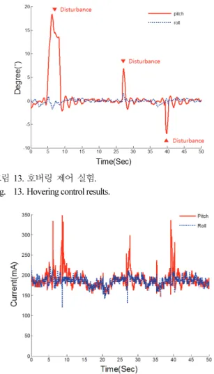 Fig.    12. Angle tracking of BTRU for ladder input with PD. 