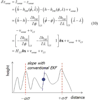 Fig.    1. Terrain slope estimation with conventional EKF. 