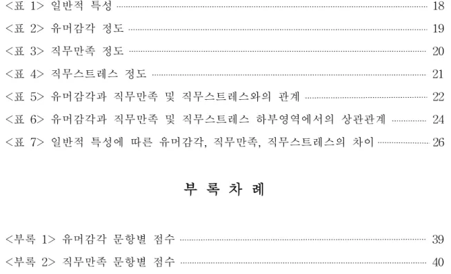 표 차 례 <표 1> 일반적 특성 18 <표 2> 유머감각 정도 19 <표 3> 직무만족 정도 20 <표 4> 직무스트레스 정도 21 <표 5> 유머감각과 직무만족 및 직무스트레스와의 관계 22 <표 6> 유머감각과 직무만족 및 직무스트레스 하부영역에서의 상관관계 24 <표 7> 일반적 특성에 따른 유머감각,직무만족,직무스트레스의 차이 26 부 록 차 례 <부록 1> 유