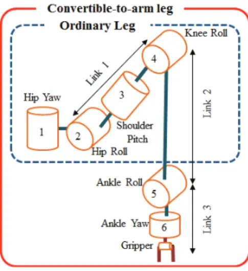 Fig. 3. Joint structure of convertible-to-arm leg.