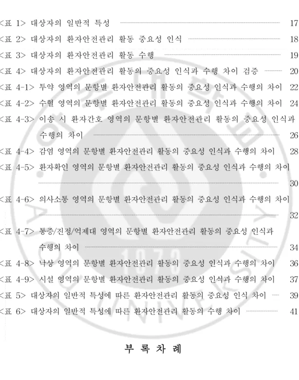 표 차 례 <표 1> 대상자의 일반적 특성 17 <표 2> 대상자의 환자안전관리 활동 중요성 인식 18 <표 3> 대상자의 환자안전관리 활동 수행 19 <표 4> 대상자의 환자안전관리 활동의 중요성 인식과 수행 차이 검증 20 <표 4-1> 투약 영역의 문항별 환자안전관리 활동의 중요성 인식과 수행의 차이 22 <표 4-2> 수혈 영역의 문항별 환자안전관리 활동의 중요성 인식과 수행의 차이 
