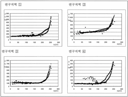 그림 15.  각 연구지역의 고도에 따른 NDVI 분포(■1988년 ◆2001년)