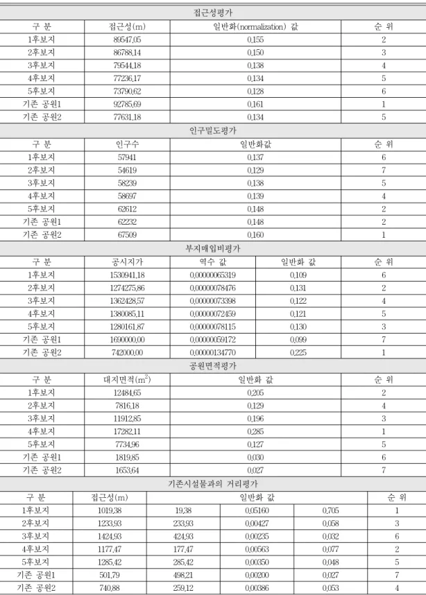 표 8.  후보지와 기존 공원 시설물의 비교 접 근 성 평 가 구 분 접근성(m) 일반화(normalization) 값 순 위 1후보지 89547.05 0.155 2 2후보지 86788.14 0.150 3 3후보지 79544.18 0.138 4 4후보지 77236.17 0.134 5 5후보지 73790.62 0.128 6 기존 공원1 92785.69 0.161 1 기존 공원2 77631.18 0.134 5 인 구 밀 도 평 가 구 분 인구수 일반화값 순 
