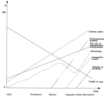 Figure 8.  The reformulation of the spa town life cycle model 