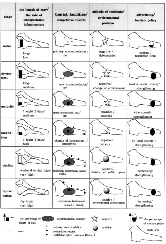 Figure 2.  The model of spa town life cycle  Source: Lee, Y.H., 2000, 178.
