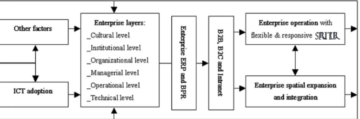 Figure 1.  Dynamic interrelations between ICT adoption and internationalization of enterprises structure