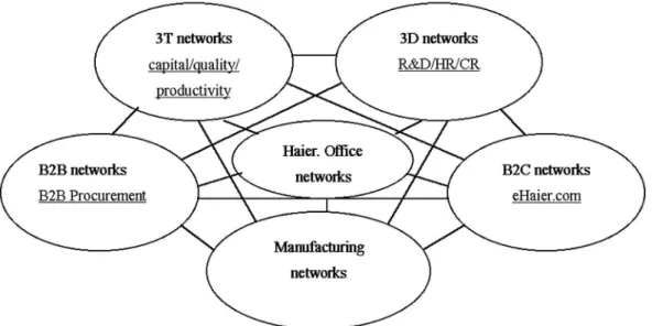 Figure 4.  Functional divisions and connections of Haier ICT networks