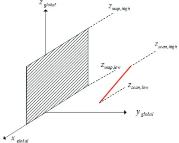 Fig.    6. Checking height for 2.5D matching. 