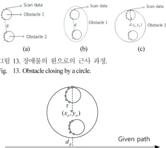 Fig.    13. Obstacle closing by a circle. 