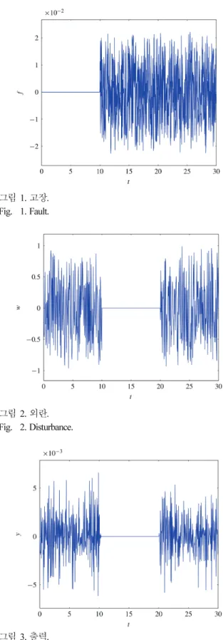그림 1. 고장.  Fig.  1. Fault.  그림 2. 외란.  Fig.  2. Disturbance.  그림 3. 출력.  Fig.  3. Output