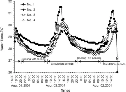 Figure 7.  Result of the observation of surface water temperature.