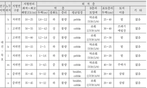 표 2.  대진·묵호 지역 해안단구 퇴적상 연구 노두 지형면 지형면의 礫層의 퇴적층 지역 위치 구분 최저~최고 두 께 역층 B층의 표토층의 토지 기타 해발고도(m) (m) 풍화도 층리 평균입경 토양색 두께(cm) 이용 h 저위면 10~25 1.8~2.2 하 불량 pebble 明赤葛 25~40 밭 없음 5YR(5/8) i 고위면 50~55 3.5~4.5 상 불량 cobble 赤葛 30~40 쓰레기 2.5YR(4/8) 매립장 없음 j 고위면 55~80 1.2