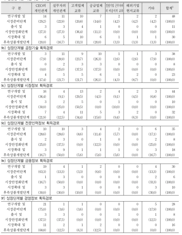 표 9.  대덕밸리 벤처기업의 기술유형별 지식획득 경로 9a) 생산단계별 제품기술 획득경로 CEO의 실무자의 고객업체 공급업체경쟁기업 근무자와의 해외기업 기타 합계1 개인관계 개인관계 교류 교류 비공식적 교류 현지교류 연구개발 및 14 11 10 7 2 2 2 48 시장준비단계 (29.2) (22.9) (20.8) (14.6) (4.2) (4.2) (4.2) (100.0) 출시 및 3 3 4 1 0 0 0 11 시장안정화단계 (27.3) (27.3) (3