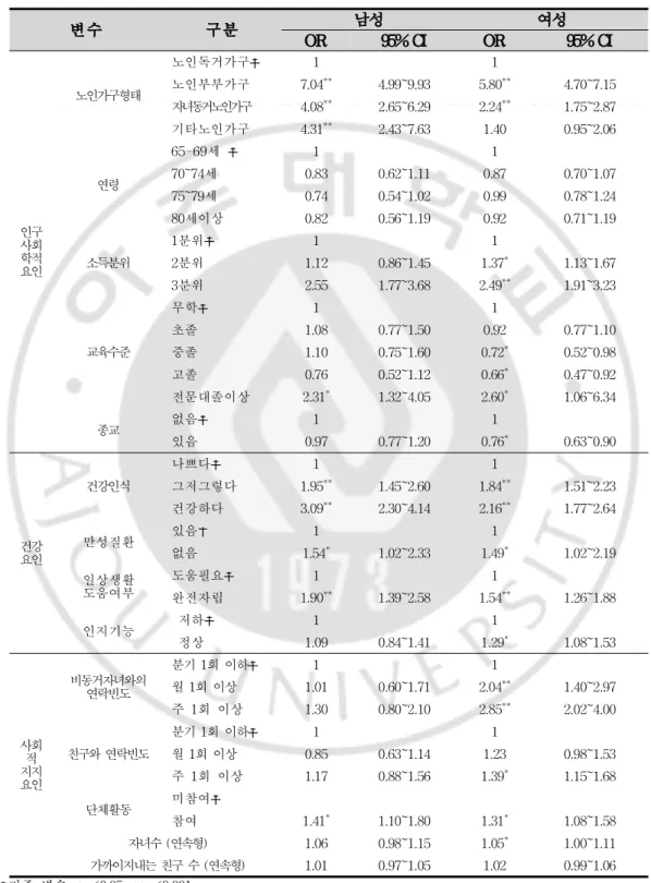 표 14. 영양관리 실천에 영향을 미치는 요인 변수 구분 OR 남성 95% CI OR 여성 95% CI 인구 사회 학적 요인 노인가구형태 노인독거가구 ☨ 1 1노인부부가구7.04**4.99~9.93 5.80 ** 4.70~7.15자녀동거노인가구4.08**2.65~6.292.24**1.75~2.87기타노인가구4.31**2.43~7.631.400.95~2.06연령65-69세☨1170~74세0.830.62~1.110.870.70~1.0775~79세0.740.5