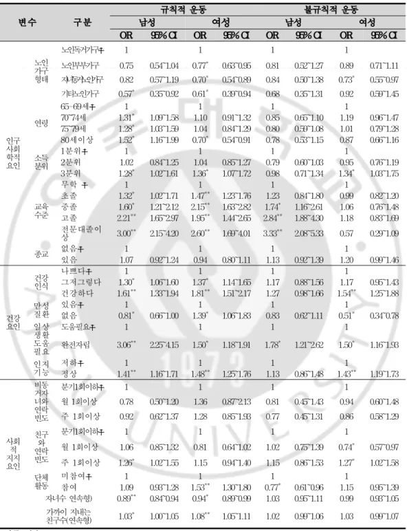 표 15. 운동 실천에 영향을 미치는 요인 변수 구분 남성 규칙적 운동 여성 남성 불규칙적 운동 여성 OR 95% CI OR 95% CI OR 95% CI OR 95% CI 인구 사회 학적 요인 노인가구형태 노인독거가구 ☨ 1 1 1 1노인부부가구0.750.54~1.040.77*0.63~0.950.810.52~1.27 0.89 0.71~1.11자녀동거노인가구0.820.57~1.190.70*0.54~0.890.840.50~1.380.73*0.55~0.97기