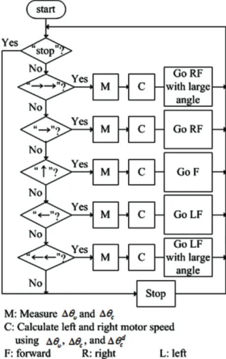 Fig. 10. Algorithm of the riding robot.