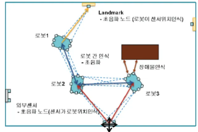 그림 1. 군집로봇  시스템에서  초음파센서의  활용. 