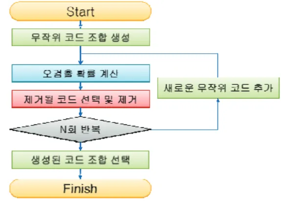 Fig.  7. Flow chart of the Monte-Carlo based optimizing algorithm  for the code combination