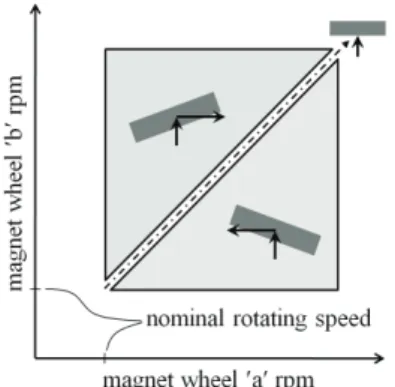 Fig.  10. Conveyance system of conductive rod using axial magnet  wheels. 
