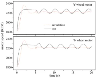 Fig.  16. Comparison of  γ -axial response for magnitudes of the  sinusoidal inputs.  수행한  ±10mm  진폭의  조화  입력  시험  결과를  ±5mm,  ±15mm에  대한  시험  결과와  비교하였는데  동일한  주기에서 이동해야  할  거리  변화는  좌우  차륜에서의  y축  환봉  위치  변화로  나타난다