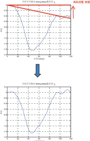 Fig.    8. Forward direction velocity using linear calibration. 
