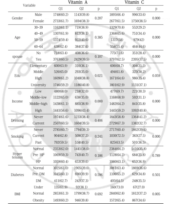 Table 5. The difference vitamin A , C intake by subjects