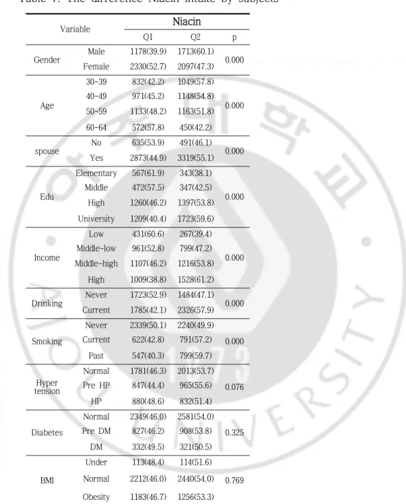 Table 7. The difference Niacin intake by subjects