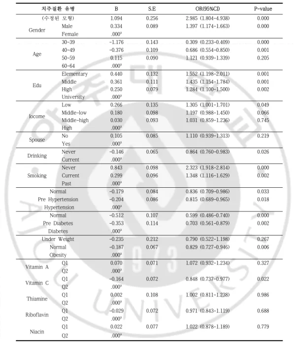 Table 10. Odds ratio of the multiple logistic regression for periodontal disease by characte