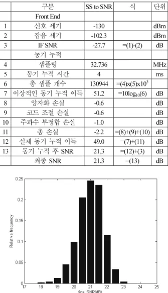 Table 2. Galileo E1-B signal SNR worksheet (-130dBm). 