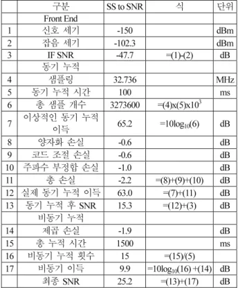 그림 7. 시뮬레이션  결과와 SNR 분석표  비교 (E1-B). 