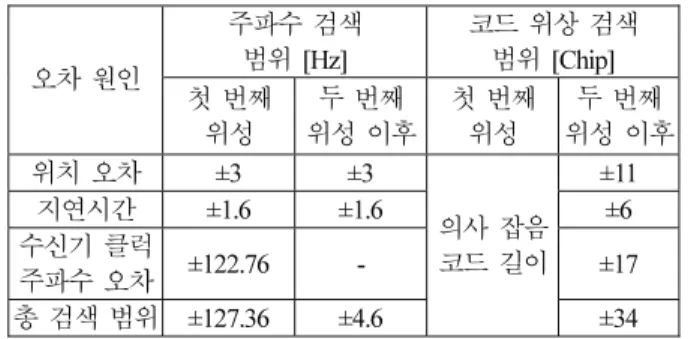 그림 9. 혼합  중첩  구조에  따른  최종 SNR. 