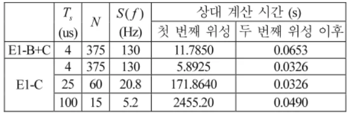 Table 6. Relative computation time of Assisted-Galileo receivers. 