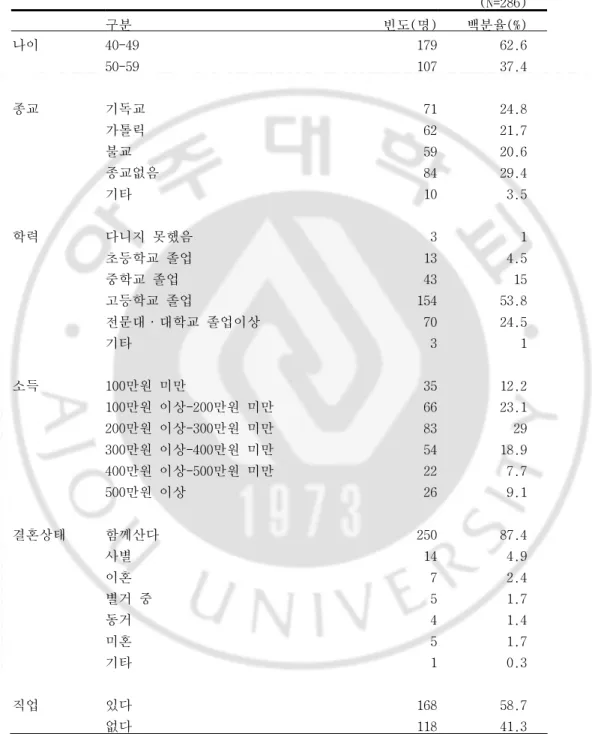 표  2.    대상자의  일반적  특성              (N=286)          구분  빈도(명)  백분율(%)      나이  40-49  179  62.6  50-59  107  37.4  종교  기독교  71  24.8  가톨릭  62  21.7  불교  59  20.6  종교없음  84  29.4  기타  10  3.5  학력  다니지 못했음  3  1  초등학교 졸업  13  4.5  중학교 졸업  43  15  고등학교 졸업  1