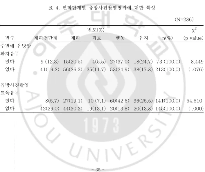 표  4.  변화단계별  유방사진촬영행위에  대한  특성                                                                                                                                                                      (N=286)              빈도(%)                 χ 2 변수  계획전단계  계