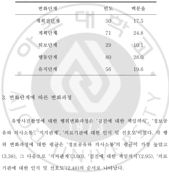 표  5.  유방사진촬영  검진행위  변화단계                                                                                            3