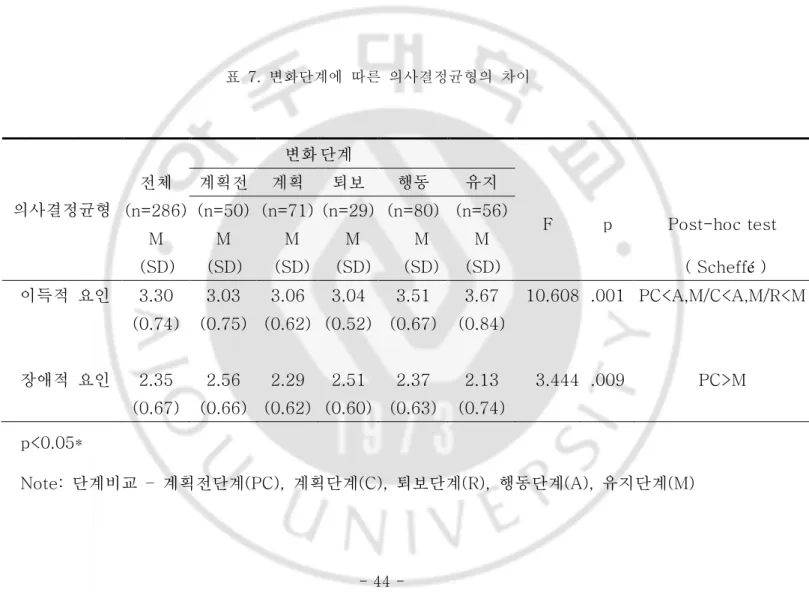 표  7.  변화단계에  따른  의사결정균형의  차이    p<0.05*              Note:  단계비교  –  계획전단계(PC),  계획단계(C),  퇴보단계(R),  행동단계(A),  유지단계(M)         변화 단계                전체 계획전 계획 퇴보 행동 유지 (n=286)  (n=50)  (n=71)  (n=29)  (n=80)  (n=56) 의사결정균형 M M   M   M M M F p  Post-hoc 