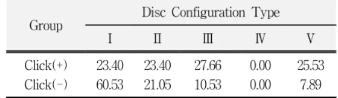 Table  4.  Percent  distribution  of  disc  configuration  according  to  presence  or  absence  of  pain  in  patients  with  normal  joint †