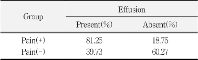 Table  10.  Prevalence  of  effusion  by  the  presence  or  absence  of  pain † Group Effusion Present(%) Absent(%) Pain(+) Pain(-) 81.2539.73 18.7560.27