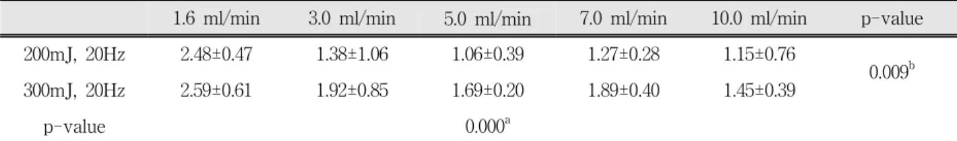 Table  1.  Mean  and  standard  deviations  of  the  ablation  weights  (mg)  related  to  pulse  energy  and  water  flow  rate