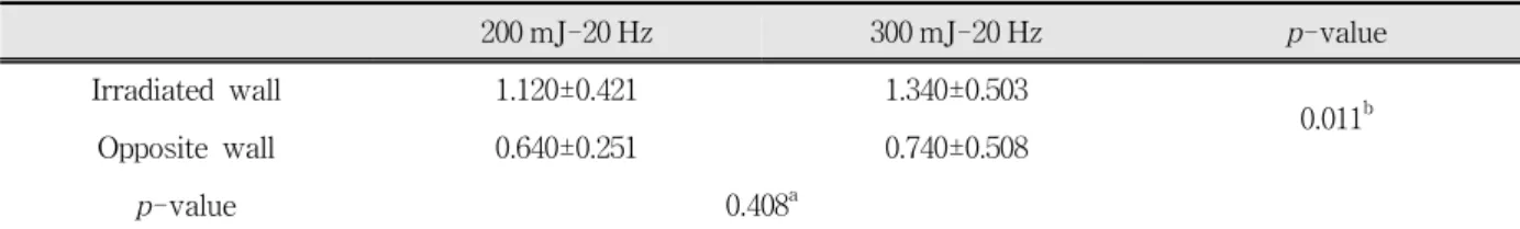 Table  3.  Temperature  change  (△T(℃))  in  the  dental  pulp  induced  by  Er:YAG  laser  irradiation.