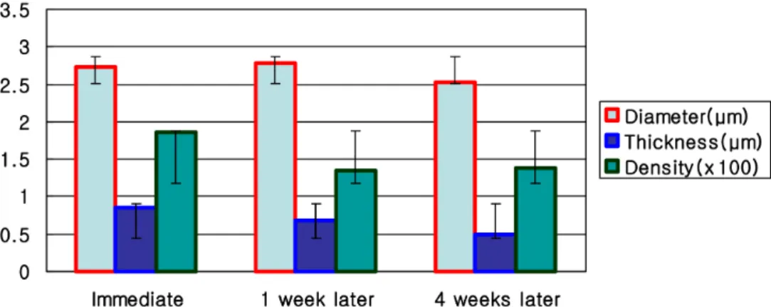 Fig. 1. Comparison of diameter, thickness and density of perineural repaired facial nerve depending on repair  time (immediate, 1 week later and 4 weeks later transaction)