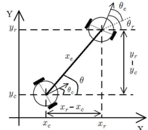 Fig. 2. Coordinates assignments for new sliding surface   .
