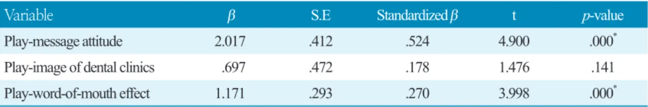 Table 9. Regression analysis on playing type messages and Users’ responses