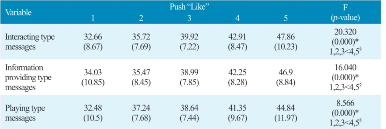 Table 11. Comparison between the item of pushing “Like” and Users’ responses