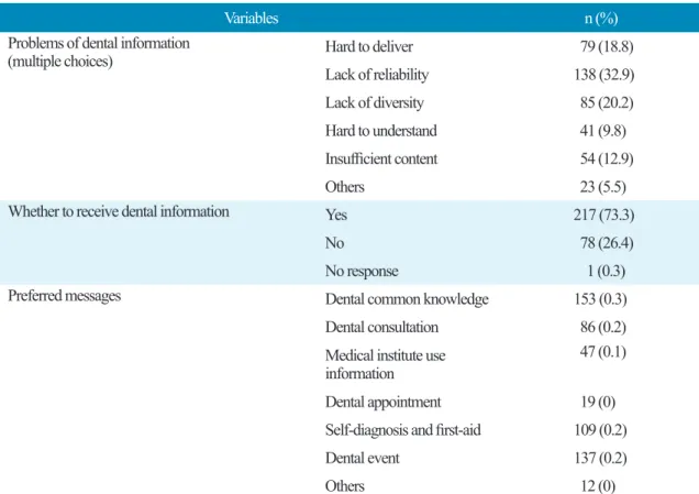 Table 3. Q/A on Facebook of dental clinics (Continue)