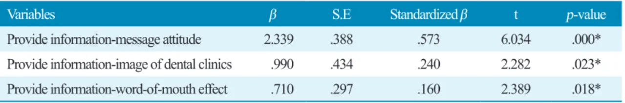 Table 7. Regression analysis on information providing type messages and Users’ responses